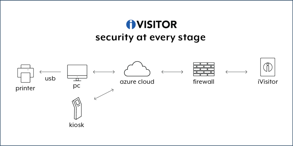 iVisitor visitor management